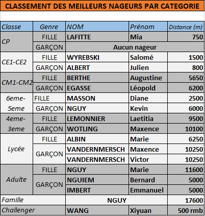 Classement la nuit de la natation 2020