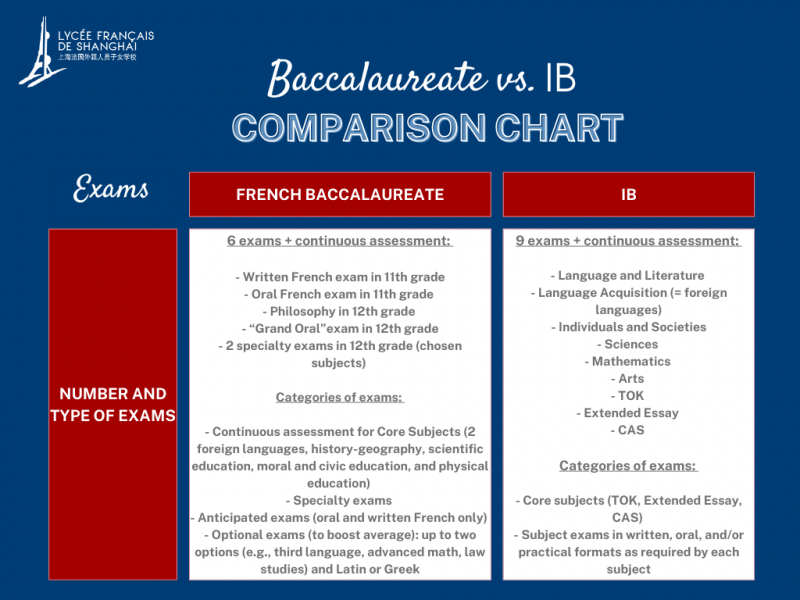 International Baccalaureate Shanghai French School IB Exams Comparison Chart between the two diplomas