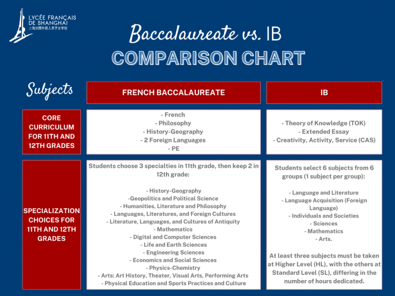 Shanghai International School Comparison French Baccalaureate IB Subjects Differences