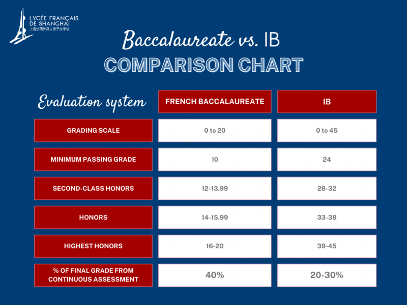Shanghai International School French Baccalaureate IB Evaluation Systems